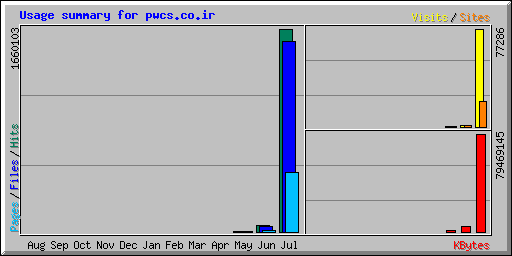 Usage summary for pwcs.co.ir